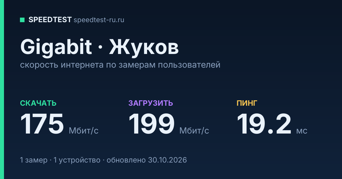Средняя скорость интернета Gigabit в Жукове (2026): скачивание 175 Мбит/с, загрузка 199 Мбит/с, пинг 19.2 мс — карточка по замерам пользователей