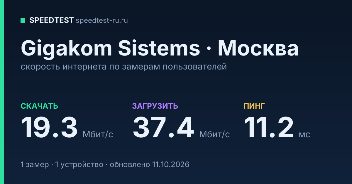 Средняя скорость интернета Gigakom Sistems в Москве (2026): скачивание 19.3 Мбит/с, загрузка 37.4 Мбит/с, пинг 11.2 мс — карточка по замерам пользователей