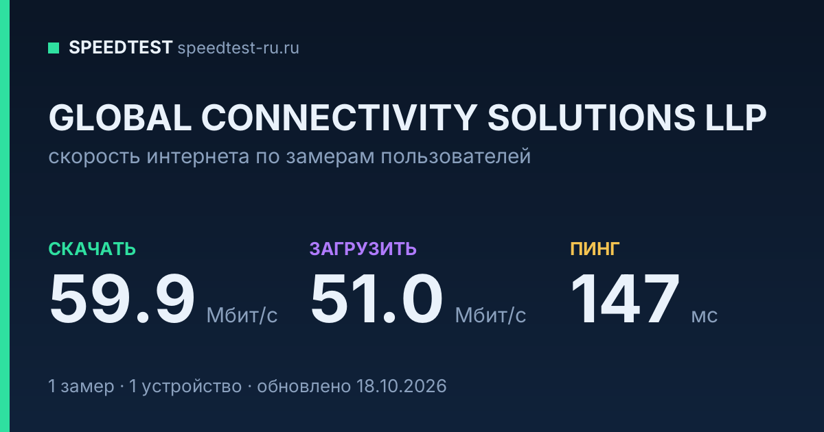 Средняя скорость интернета GLOBAL CONNECTIVITY SOLUTIONS LLP (2026): скачивание 59.9 Мбит/с, загрузка 51.0 Мбит/с, пинг 147 мс — карточка по замерам пользователей