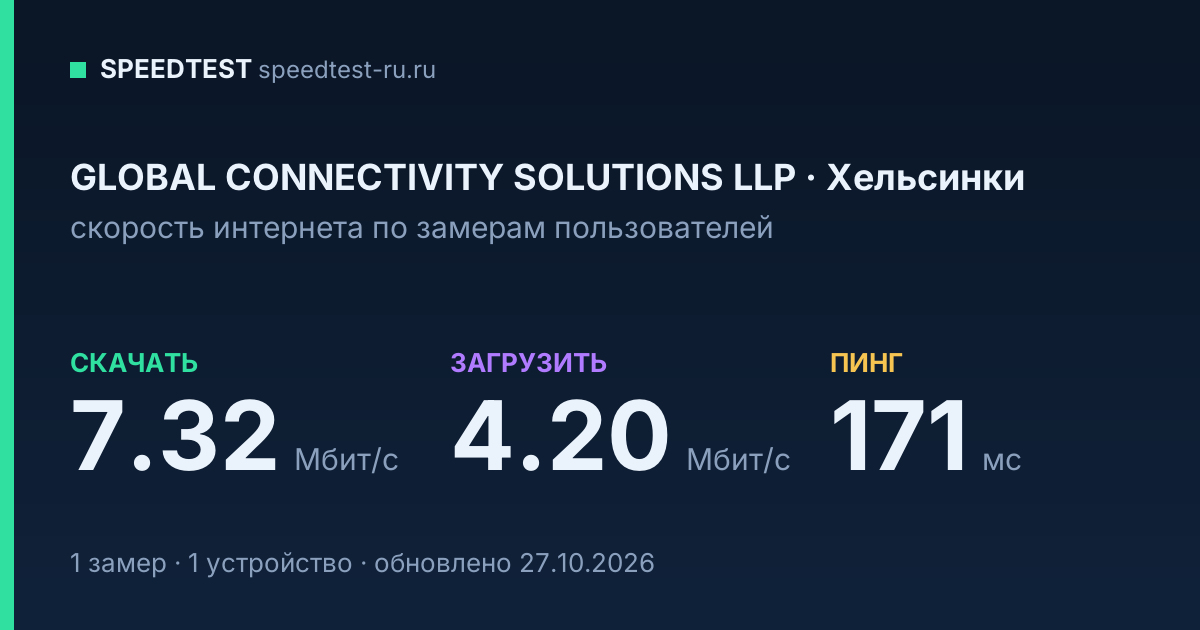 Средняя скорость интернета GLOBAL CONNECTIVITY SOLUTIONS LLP в Хельсинки (2026): скачивание 7.32 Мбит/с, загрузка 4.20 Мбит/с, пинг 171 мс — карточка по замерам пользователей