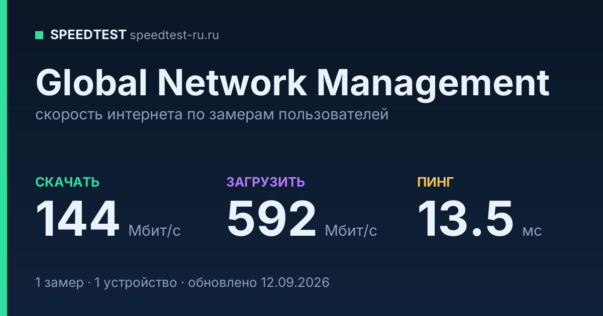 Средняя скорость интернета Global Network Management (2026): скачивание 144 Мбит/с, загрузка 592 Мбит/с, пинг 13.5 мс — карточка по замерам пользователей