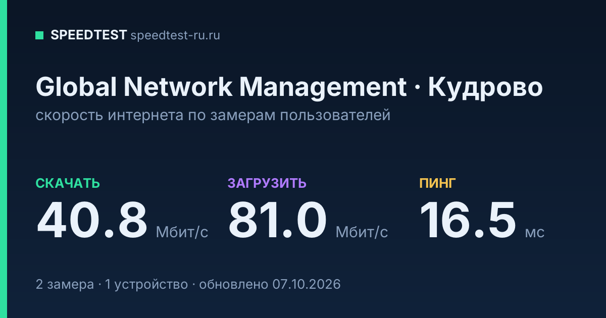 Средняя скорость интернета Global Network Management в Кудрове (2026): скачивание 40.8 Мбит/с, загрузка 81.0 Мбит/с, пинг 16.5 мс — карточка по замерам пользователей