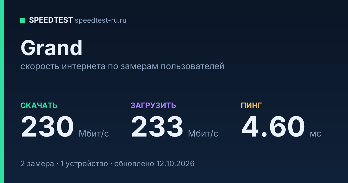 Средняя скорость интернета Grand (2026): скачивание 230 Мбит/с, загрузка 233 Мбит/с, пинг 4.60 мс — карточка по замерам пользователей