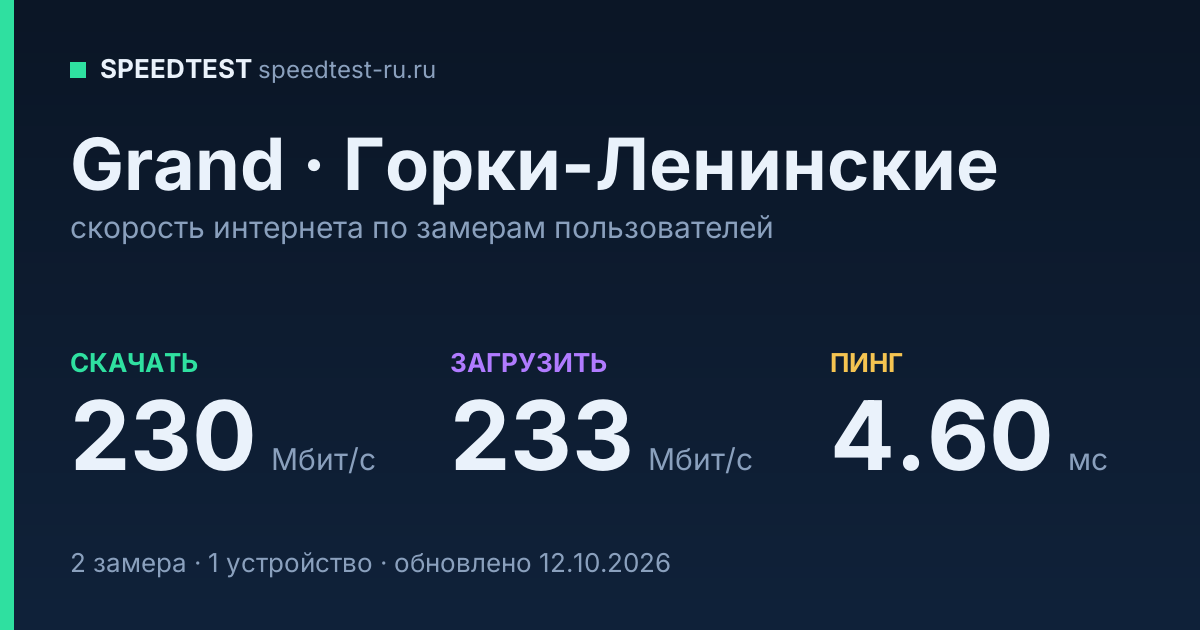 Средняя скорость интернета Grand в Горки-Ленинскх (2026): скачивание 230 Мбит/с, загрузка 233 Мбит/с, пинг 4.60 мс — карточка по замерам пользователей