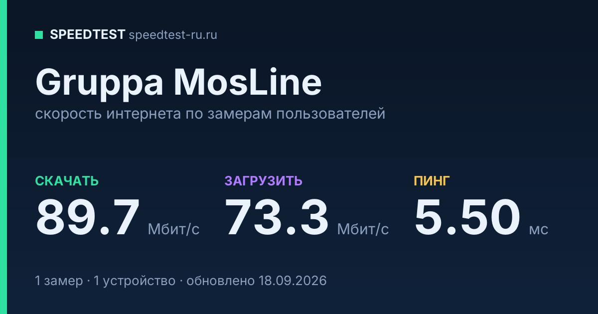 Средняя скорость интернета Gruppa MosLine (2026): скачивание 89.7 Мбит/с, загрузка 73.3 Мбит/с, пинг 5.50 мс — карточка по замерам пользователей