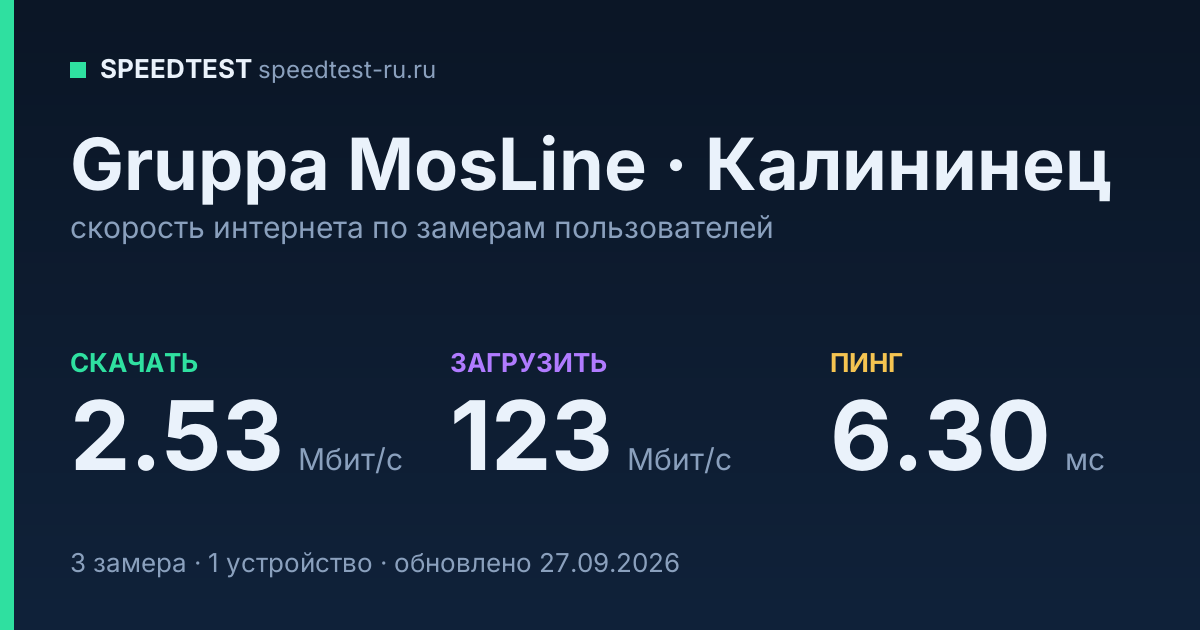 Средняя скорость интернета Gruppa MosLine в Калининце (2026): скачивание 2.53 Мбит/с, загрузка 123 Мбит/с, пинг 6.30 мс — карточка по замерам пользователей