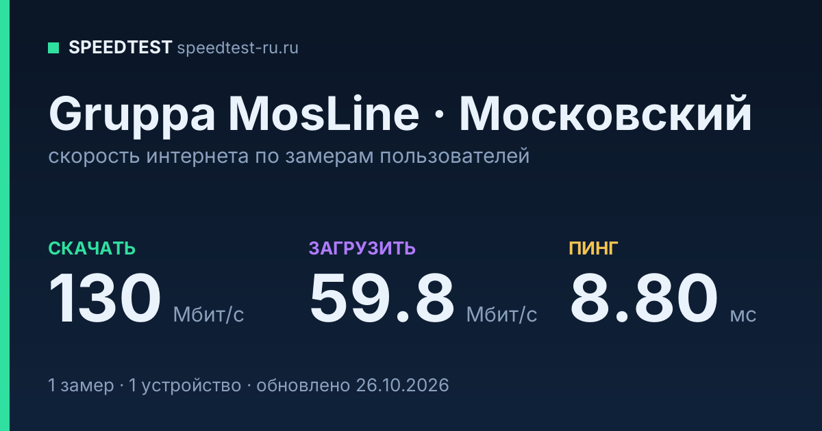 Средняя скорость интернета Gruppa MosLine в Московском (2026): скачивание 130 Мбит/с, загрузка 59.8 Мбит/с, пинг 8.80 мс — карточка по замерам пользователей