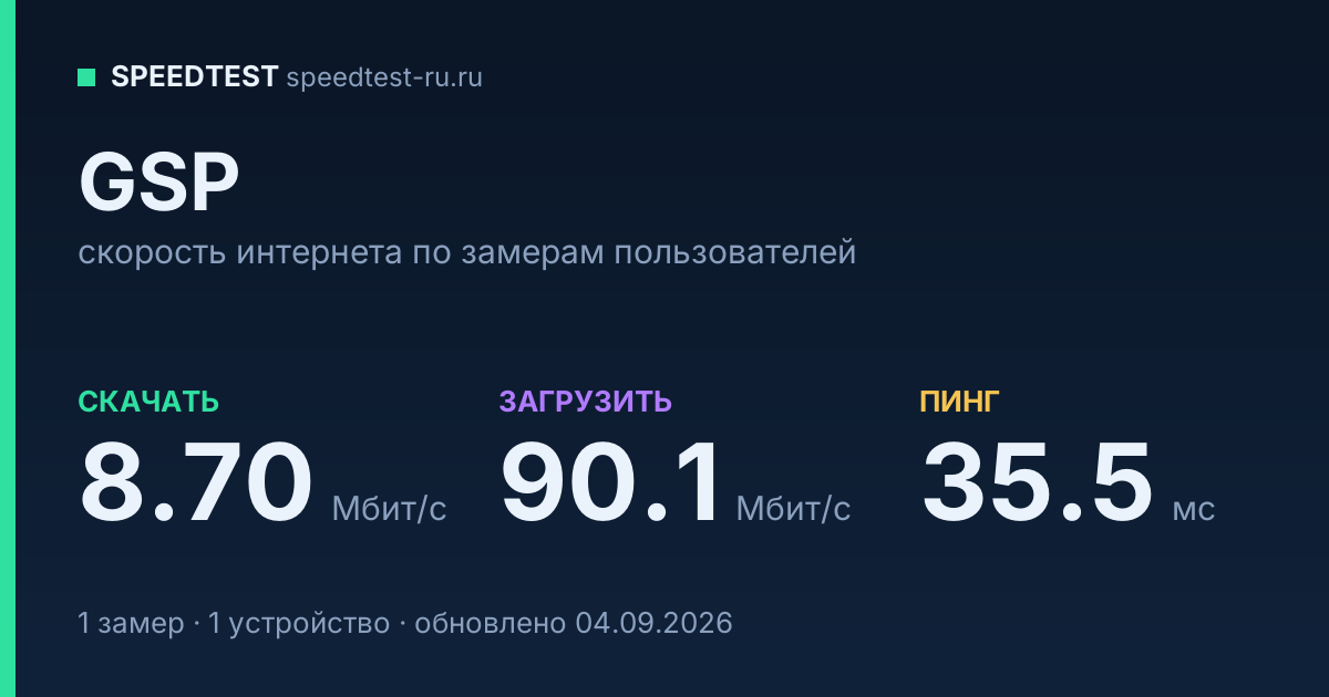 Средняя скорость интернета GSP (2026): скачивание 8.70 Мбит/с, загрузка 90.1 Мбит/с, пинг 35.5 мс — карточка по замерам пользователей