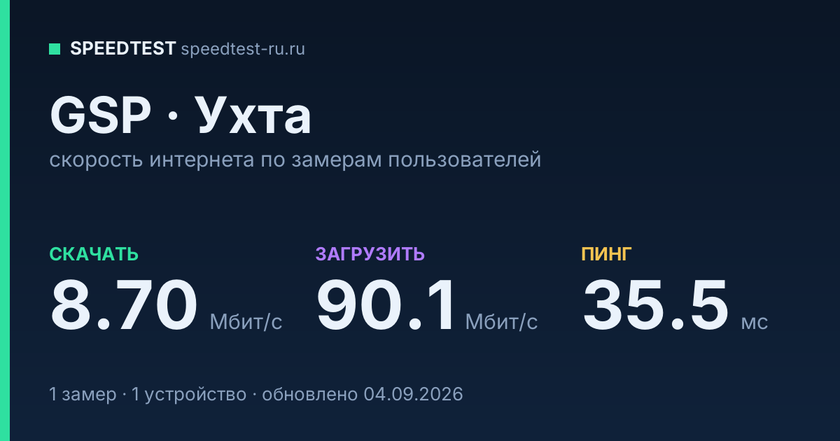 Средняя скорость интернета GSP в Ухте (2026): скачивание 8.70 Мбит/с, загрузка 90.1 Мбит/с, пинг 35.5 мс — карточка по замерам пользователей