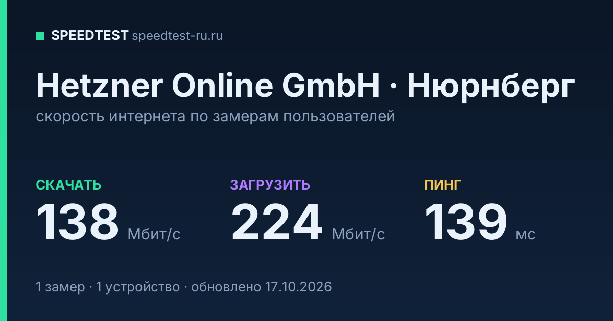 Средняя скорость интернета Hetzner Online GmbH в Нюрнберге (2026): скачивание 138 Мбит/с, загрузка 224 Мбит/с, пинг 139 мс — карточка по замерам пользователей
