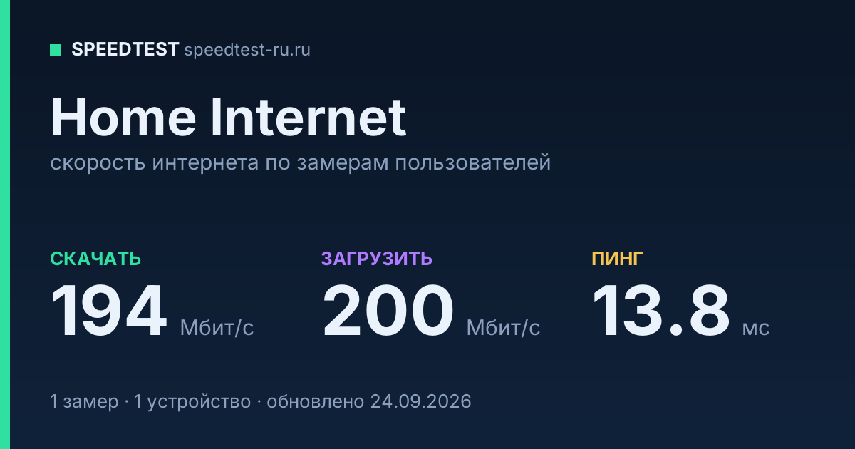 Средняя скорость интернета Home Internet (2026): скачивание 194 Мбит/с, загрузка 200 Мбит/с, пинг 13.8 мс — карточка по замерам пользователей