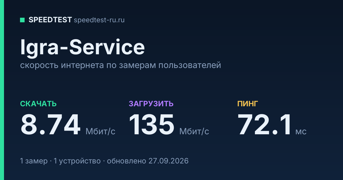 Средняя скорость интернета Igra-Service (2026): скачивание 8.74 Мбит/с, загрузка 135 Мбит/с, пинг 72.1 мс — карточка по замерам пользователей
