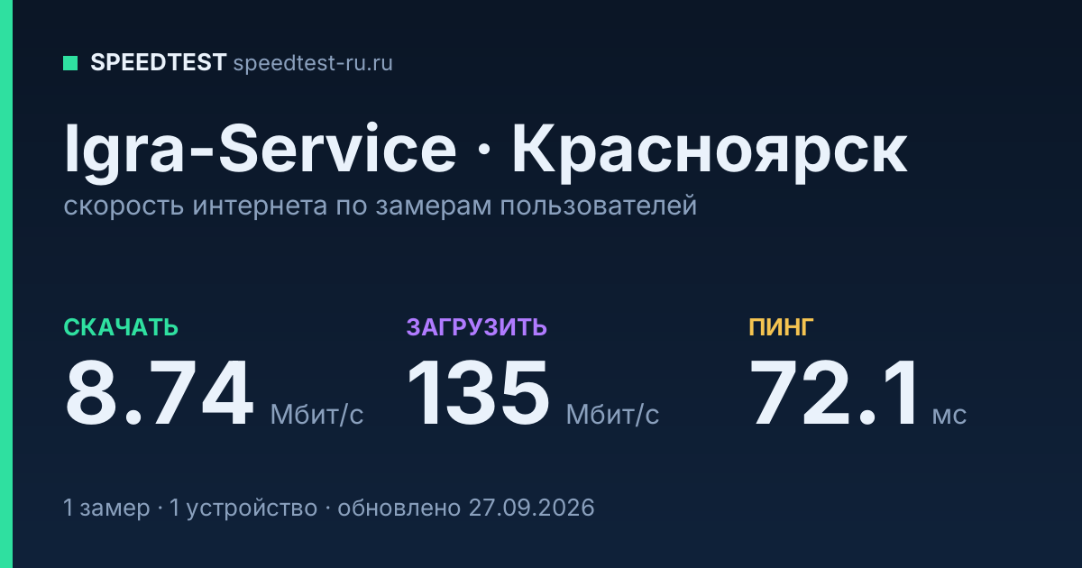 Средняя скорость интернета Igra-Service в Красноярске (2026): скачивание 8.74 Мбит/с, загрузка 135 Мбит/с, пинг 72.1 мс — карточка по замерам пользователей