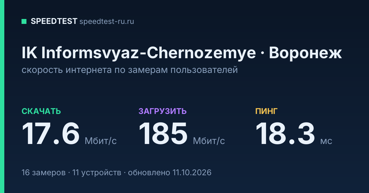 Средняя скорость интернета IK Informsvyaz-Chernozemye в Воронеже (2026): скачивание 17.6 Мбит/с, загрузка 185 Мбит/с, пинг 18.3 мс — карточка по замерам пользователей