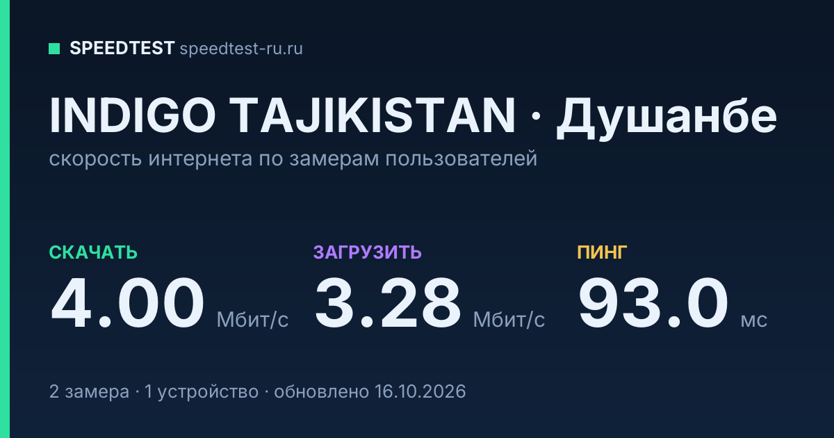 Средняя скорость интернета INDIGO TAJIKISTAN в Душанбе (2026): скачивание 4.00 Мбит/с, загрузка 3.28 Мбит/с, пинг 93.0 мс — карточка по замерам пользователей