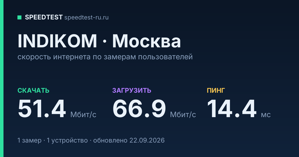 Средняя скорость интернета INDIKOM в Москве (2026): скачивание 51.4 Мбит/с, загрузка 66.9 Мбит/с, пинг 14.4 мс — карточка по замерам пользователей