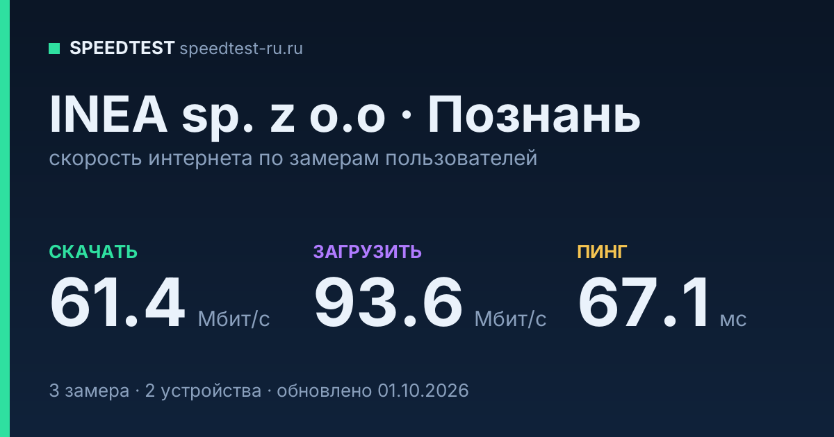 Средняя скорость интернета INEA sp. z o.o в городе Познань (2026): скачивание 61.4 Мбит/с, загрузка 93.6 Мбит/с, пинг 67.1 мс — карточка по замерам пользователей