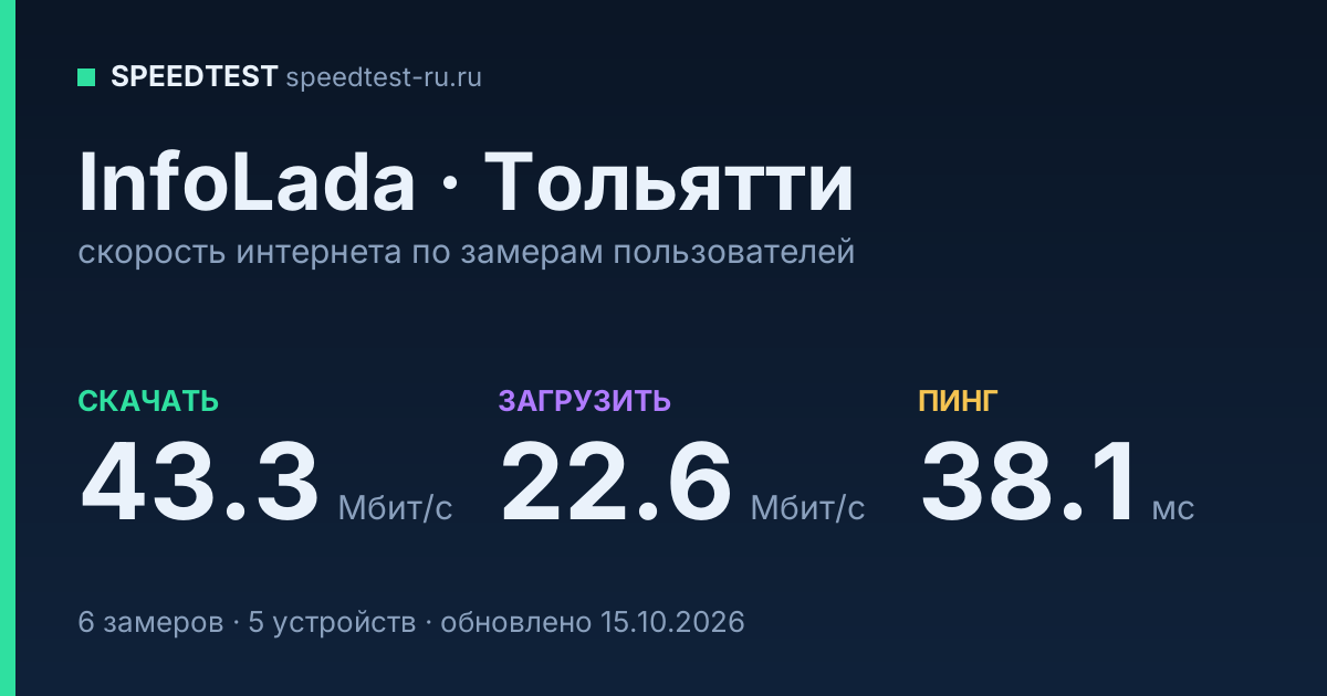 Средняя скорость интернета InfoLada в Тольятти (2026): скачивание 43.3 Мбит/с, загрузка 22.6 Мбит/с, пинг 38.1 мс — карточка по замерам пользователей