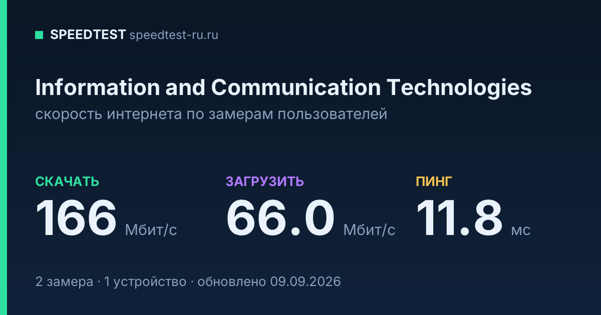 Средняя скорость интернета Information and Communication Technologies (2026): скачивание 166 Мбит/с, загрузка 66.0 Мбит/с, пинг 11.8 мс — карточка по замерам пользователей