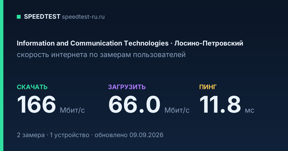 Средняя скорость интернета Information and Communication Technologies в Лосино-Петровском (2026): скачивание 166 Мбит/с, загрузка 66.0 Мбит/с, пинг 11.8 мс — карточка по замерам пользователей