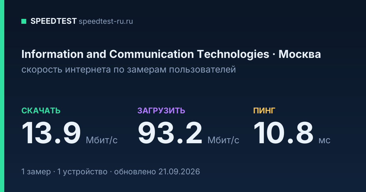 Средняя скорость интернета Information and Communication Technologies в Москве (2026): скачивание 13.9 Мбит/с, загрузка 93.2 Мбит/с, пинг 10.8 мс — карточка по замерам пользователей