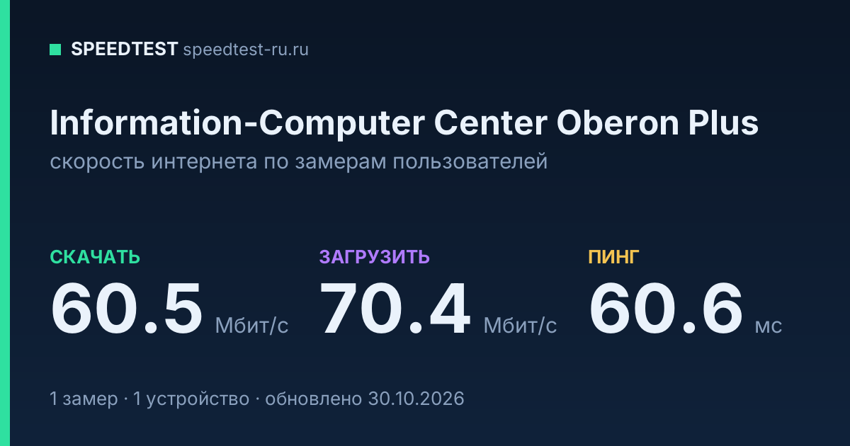 Средняя скорость интернета Information-Computer Center Oberon Plus (2026): скачивание 60.5 Мбит/с, загрузка 70.4 Мбит/с, пинг 60.6 мс — карточка по замерам пользователей