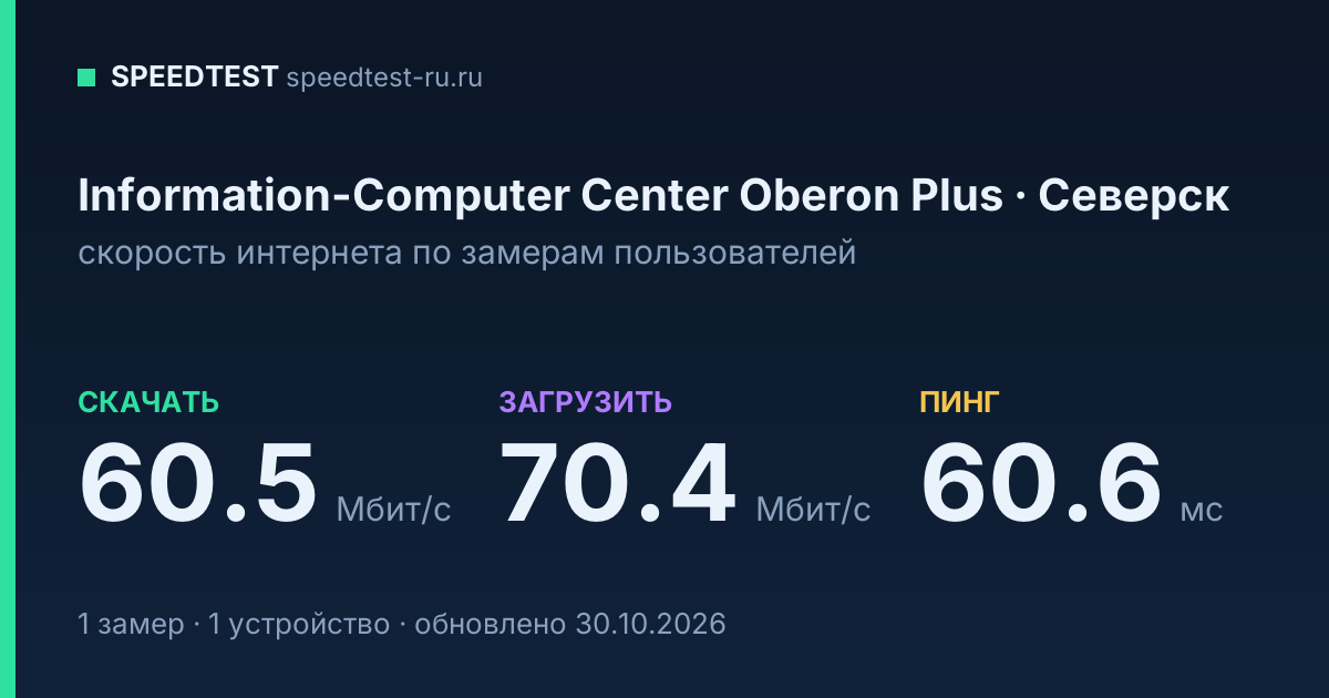 Средняя скорость интернета Information-Computer Center Oberon Plus в Северске (2026): скачивание 60.5 Мбит/с, загрузка 70.4 Мбит/с, пинг 60.6 мс — карточка по замерам пользователей