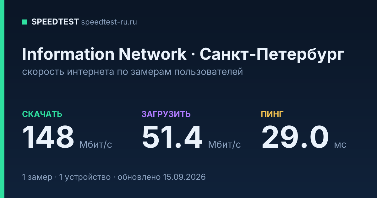 Средняя скорость интернета Information Network в Санкт-Петербурге (2026): скачивание 148 Мбит/с, загрузка 51.4 Мбит/с, пинг 29.0 мс — карточка по замерам пользователей
