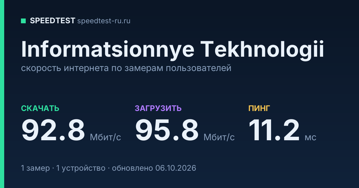 Средняя скорость интернета Informatsionnye Tekhnologii (2026): скачивание 92.8 Мбит/с, загрузка 95.8 Мбит/с, пинг 11.2 мс — карточка по замерам пользователей
