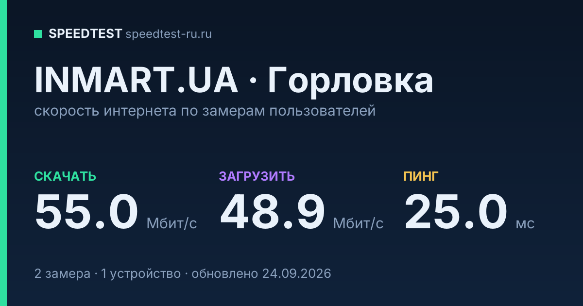 Средняя скорость интернета INMART.UA в Горловке (2026): скачивание 55.0 Мбит/с, загрузка 48.9 Мбит/с, пинг 25.0 мс — карточка по замерам пользователей