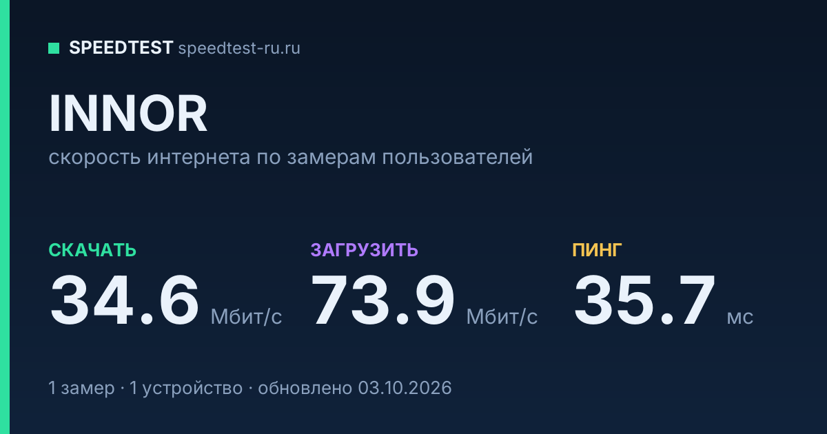 Средняя скорость интернета INNOR (2026): скачивание 34.6 Мбит/с, загрузка 73.9 Мбит/с, пинг 35.7 мс — карточка по замерам пользователей