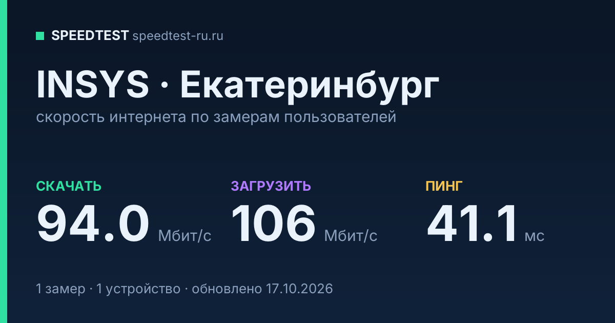 Средняя скорость интернета INSYS в Екатеринбурге (2026): скачивание 94.0 Мбит/с, загрузка 106 Мбит/с, пинг 41.1 мс — карточка по замерам пользователей