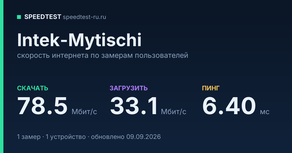 Средняя скорость интернета Intek-Mytischi (2026): скачивание 78.5 Мбит/с, загрузка 33.1 Мбит/с, пинг 6.40 мс — карточка по замерам пользователей