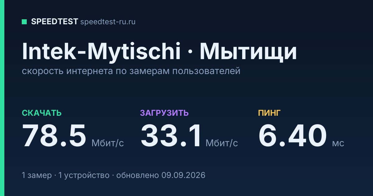 Средняя скорость интернета Intek-Mytischi в Мытищах (2026): скачивание 78.5 Мбит/с, загрузка 33.1 Мбит/с, пинг 6.40 мс — карточка по замерам пользователей