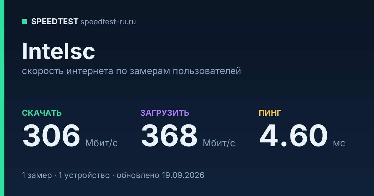 Средняя скорость интернета Intelsc (2026): скачивание 306 Мбит/с, загрузка 368 Мбит/с, пинг 4.60 мс — карточка по замерам пользователей