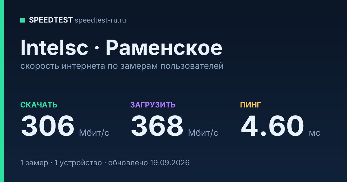 Средняя скорость интернета Intelsc в Раменском (2026): скачивание 306 Мбит/с, загрузка 368 Мбит/с, пинг 4.60 мс — карточка по замерам пользователей