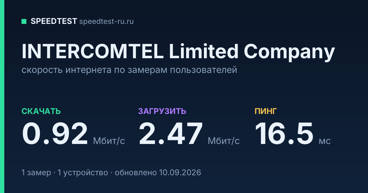 Средняя скорость интернета INTERCOMTEL Limited Company (2026): скачивание 0.92 Мбит/с, загрузка 2.47 Мбит/с, пинг 16.5 мс — карточка по замерам пользователей