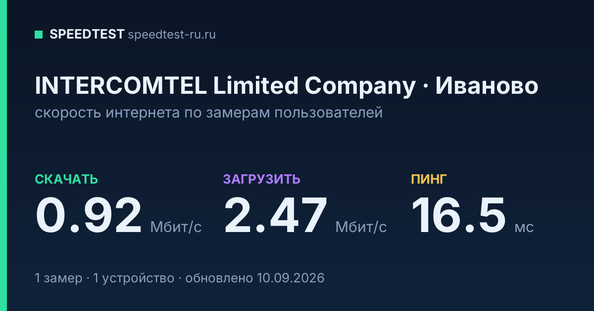 Средняя скорость интернета INTERCOMTEL Limited Company в Иванове (2026): скачивание 0.92 Мбит/с, загрузка 2.47 Мбит/с, пинг 16.5 мс — карточка по замерам пользователей