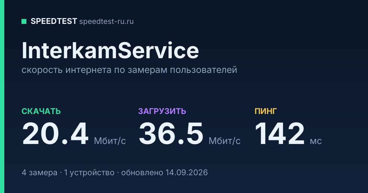 Средняя скорость интернета InterkamService (2026): скачивание 20.4 Мбит/с, загрузка 36.5 Мбит/с, пинг 142 мс — карточка по замерам пользователей