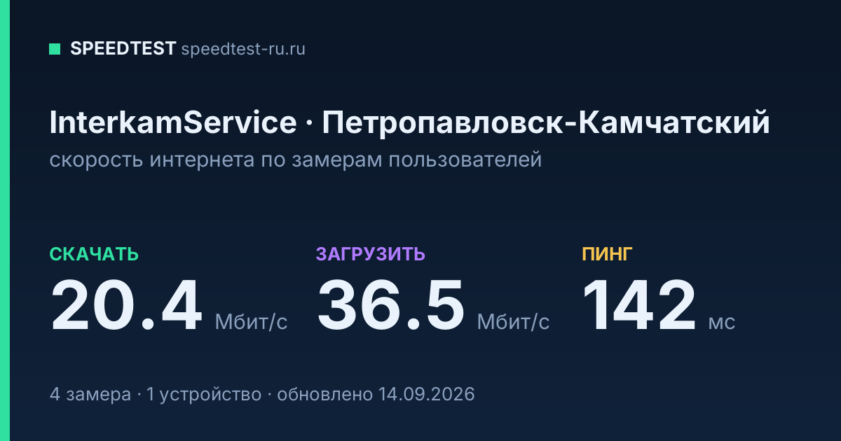 Средняя скорость интернета InterkamService в Петропавловске-Камчатском (2026): скачивание 20.4 Мбит/с, загрузка 36.5 Мбит/с, пинг 142 мс — карточка по замерам пользователей