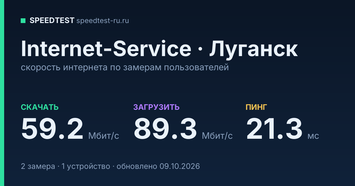 Средняя скорость интернета Internet-Service в Луганске (2026): скачивание 59.2 Мбит/с, загрузка 89.3 Мбит/с, пинг 21.3 мс — карточка по замерам пользователей