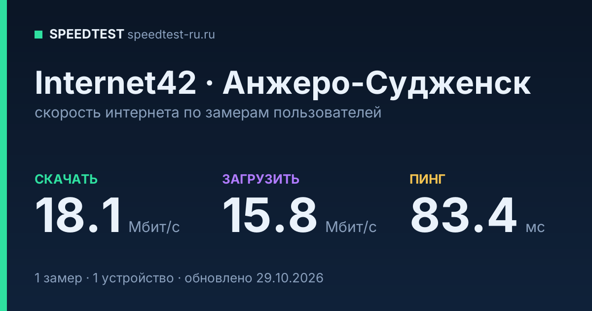 Средняя скорость интернета Internet42 в Анжеро-Судженске (2026): скачивание 18.1 Мбит/с, загрузка 15.8 Мбит/с, пинг 83.4 мс — карточка по замерам пользователей