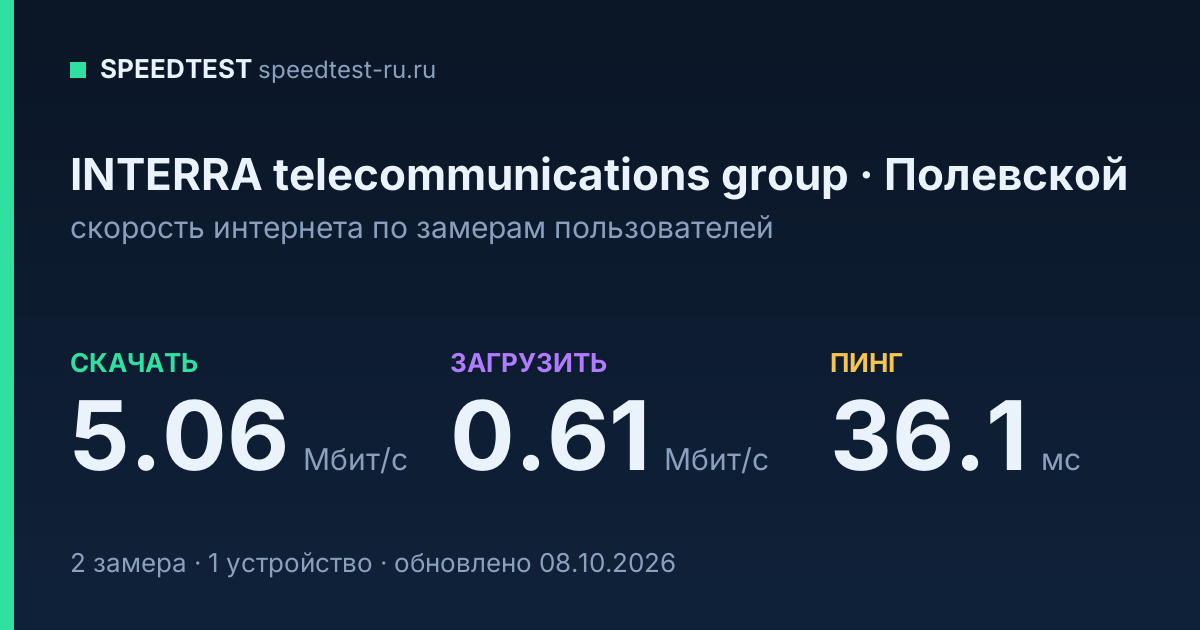 Средняя скорость интернета INTERRA telecommunications group в Полевском (2026): скачивание 5.06 Мбит/с, загрузка 0.61 Мбит/с, пинг 36.1 мс — карточка по замерам пользователей