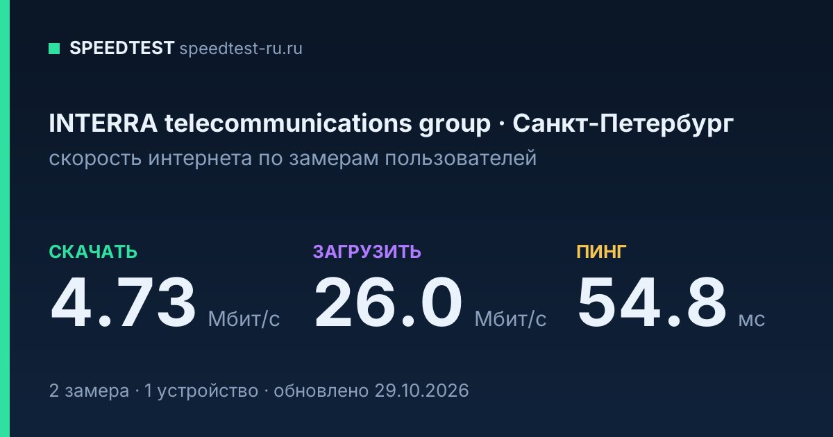 Средняя скорость интернета INTERRA telecommunications group в Санкт-Петербурге (2026): скачивание 4.73 Мбит/с, загрузка 26.0 Мбит/с, пинг 54.8 мс — карточка по замерам пользователей