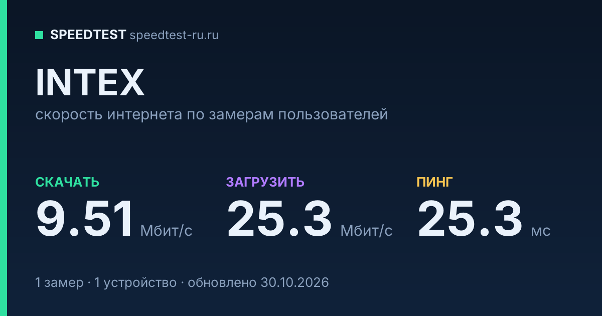 Средняя скорость интернета INTEX (2026): скачивание 9.51 Мбит/с, загрузка 25.3 Мбит/с, пинг 25.3 мс — карточка по замерам пользователей