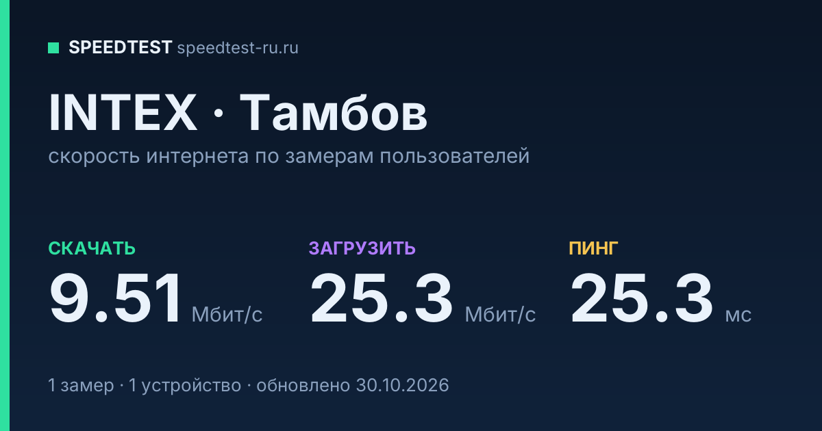 Средняя скорость интернета INTEX в Тамбове (2026): скачивание 9.51 Мбит/с, загрузка 25.3 Мбит/с, пинг 25.3 мс — карточка по замерам пользователей