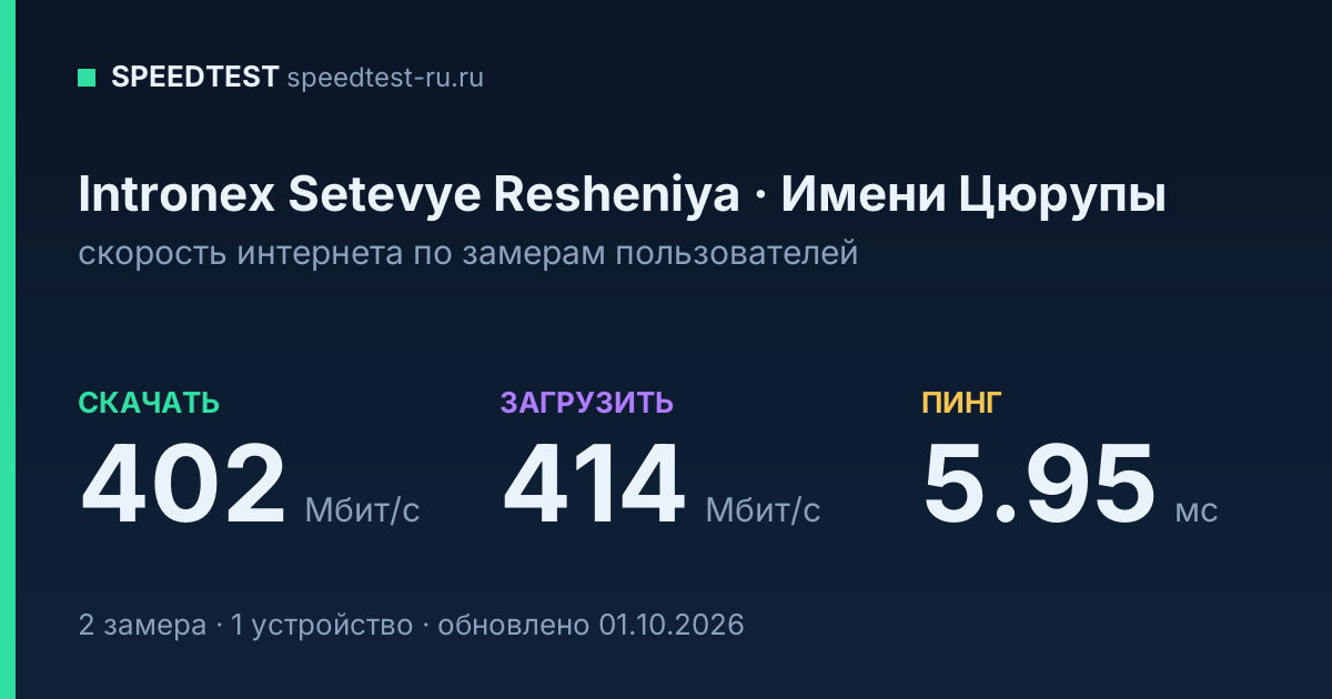 Средняя скорость интернета Intronex Setevye Resheniya в Имени Цюрупах (2026): скачивание 402 Мбит/с, загрузка 414 Мбит/с, пинг 5.95 мс — карточка по замерам пользователей