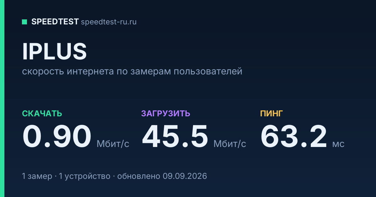 Средняя скорость интернета IPLUS (2026): скачивание 0.90 Мбит/с, загрузка 45.5 Мбит/с, пинг 63.2 мс — карточка по замерам пользователей