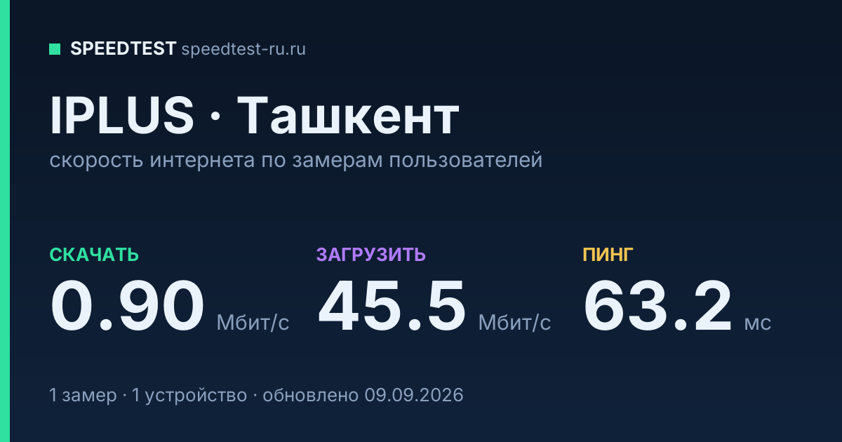 Средняя скорость интернета IPLUS в Ташкенте (2026): скачивание 0.90 Мбит/с, загрузка 45.5 Мбит/с, пинг 63.2 мс — карточка по замерам пользователей
