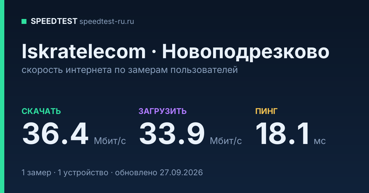 Средняя скорость интернета Iskratelecom в Новоподрезкове (2026): скачивание 36.4 Мбит/с, загрузка 33.9 Мбит/с, пинг 18.1 мс — карточка по замерам пользователей